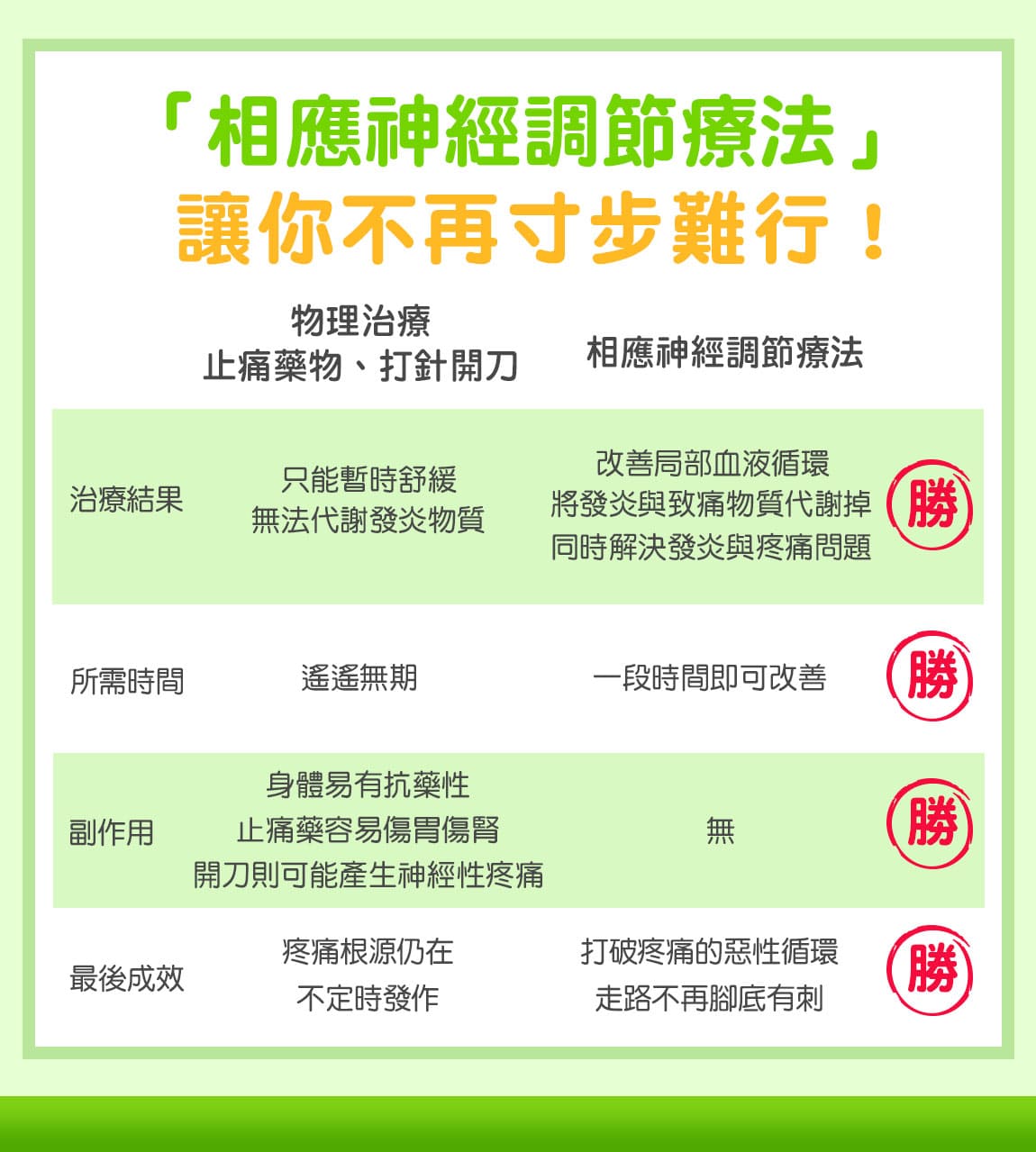 不用藥新療法可徹底治好難治的足底筋膜炎 拉菲爾人本診所