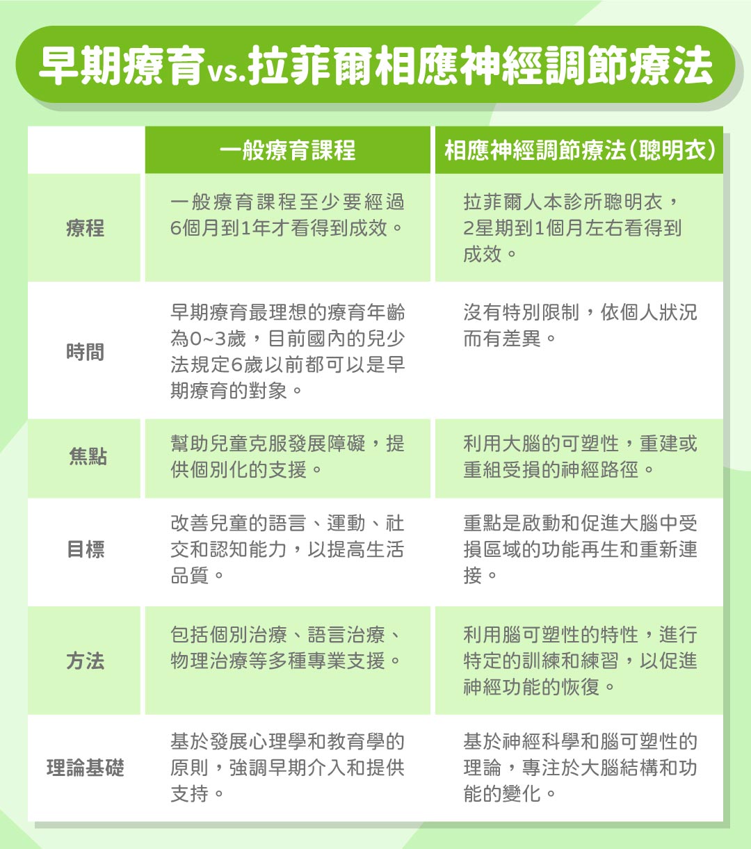 拉菲爾 相應神經調節療法